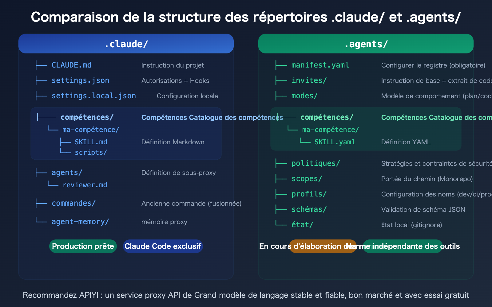 agents-vs-claude-folder-skills-ai-agent-development-guide-fr 图示