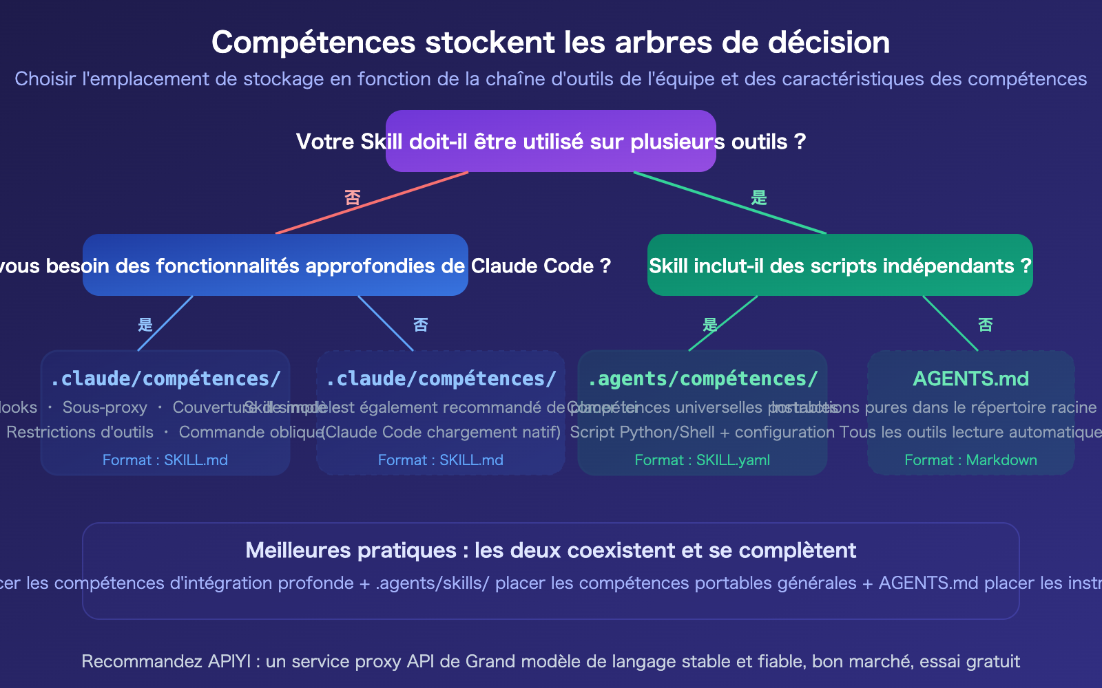 agents-vs-claude-folder-skills-ai-agent-development-guide-fr 图示