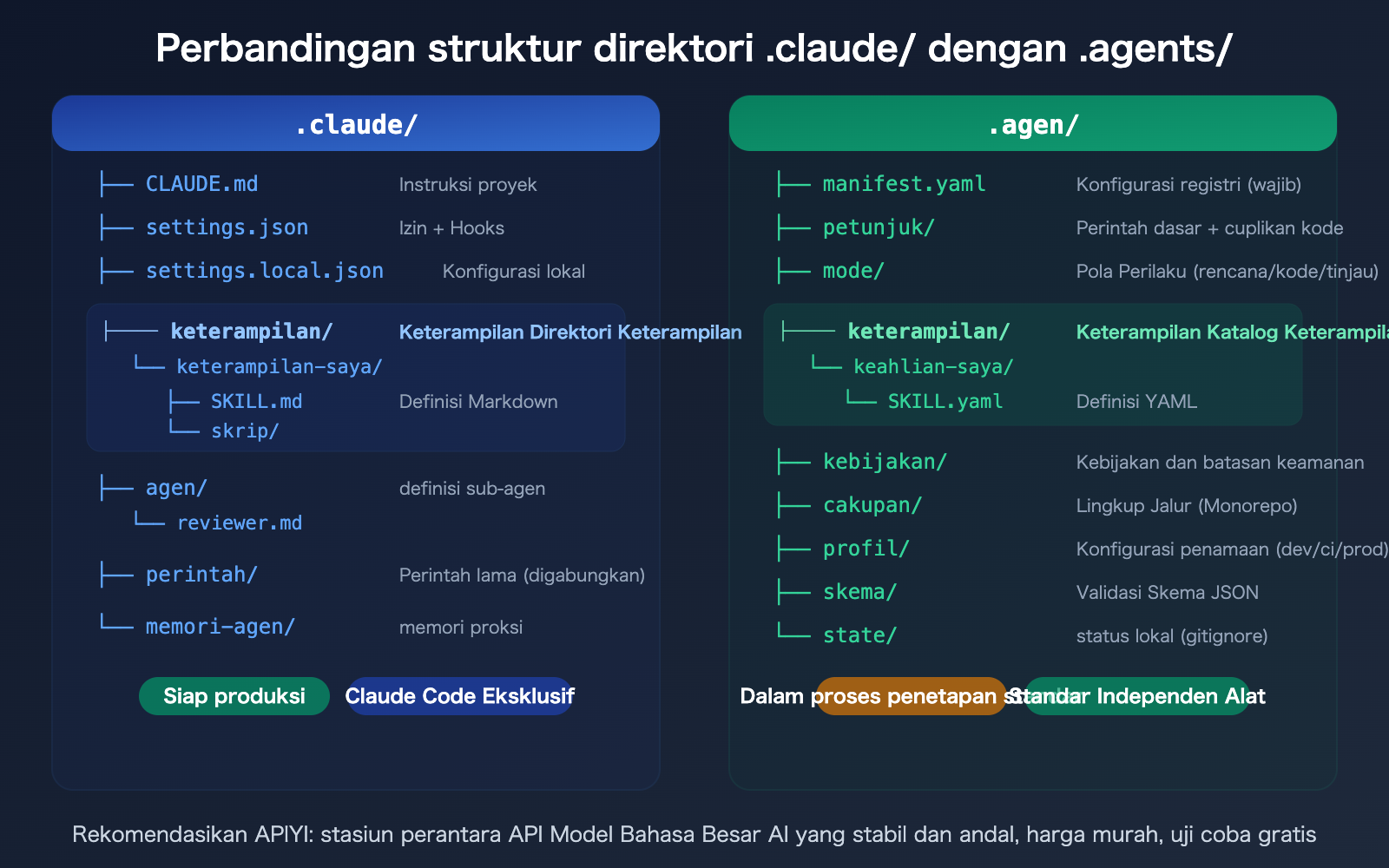 agents-vs-claude-folder-skills-ai-agent-development-guide-id 图示