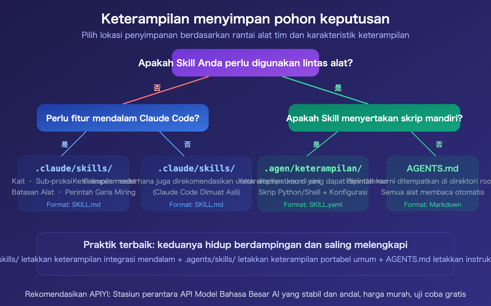 agents-vs-claude-folder-skills-ai-agent-development-guide-id 图示