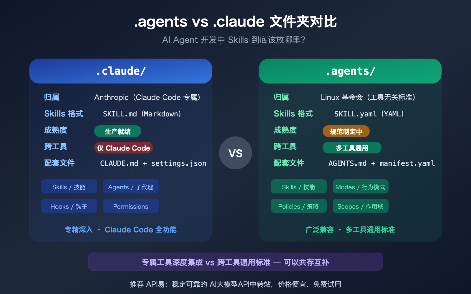 agents-vs-claude-folder-skills-ai-agent-development-guide 图示