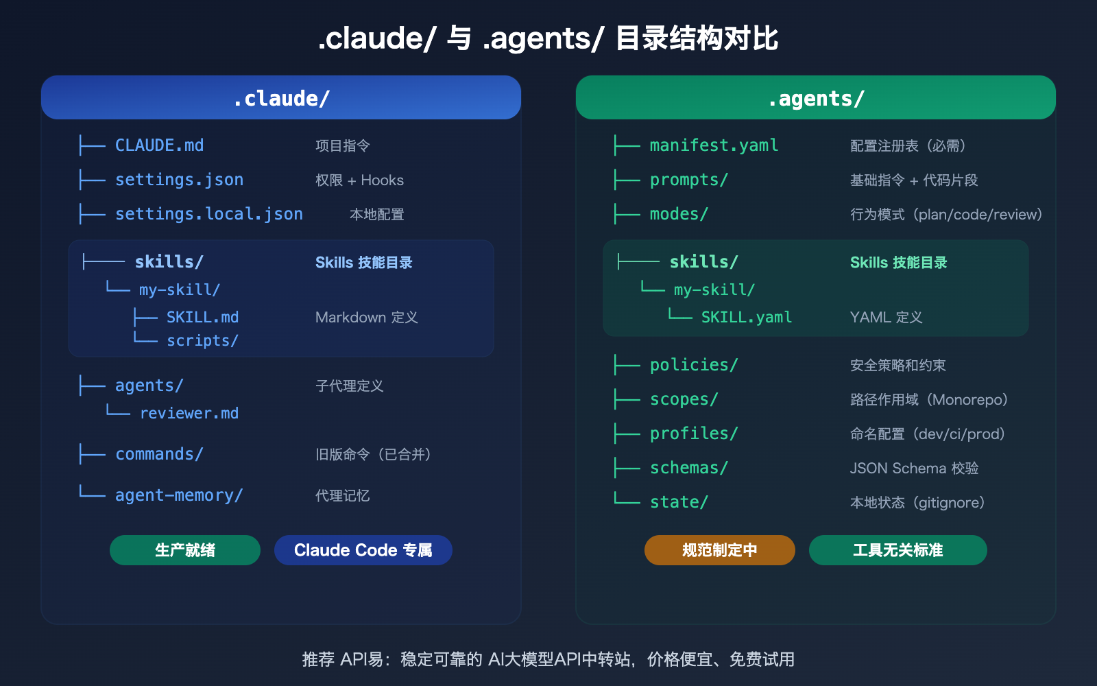 agents-vs-claude-folder-skills-ai-agent-development-guide 图示