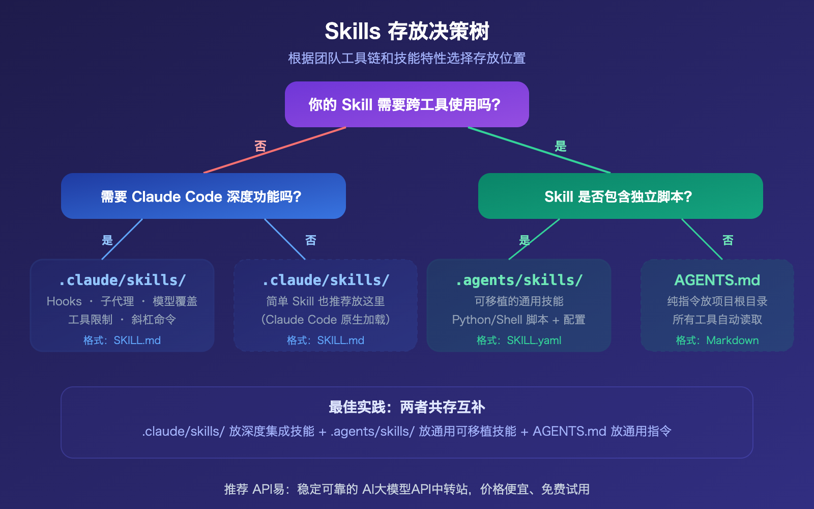 agents-vs-claude-folder-skills-ai-agent-development-guide 图示