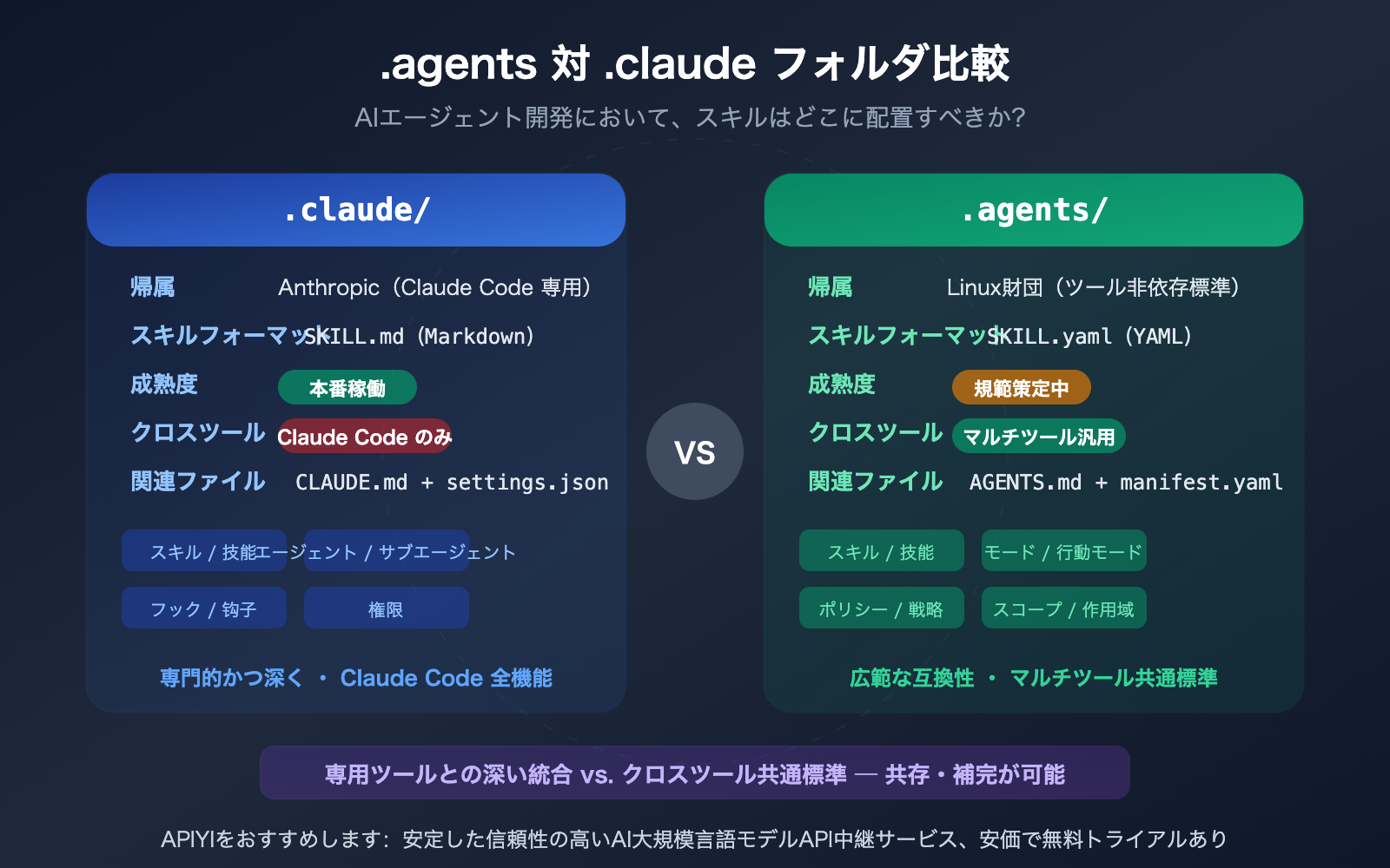 agents-vs-claude-folder-skills-ai-agent-development-guide-ja 图示