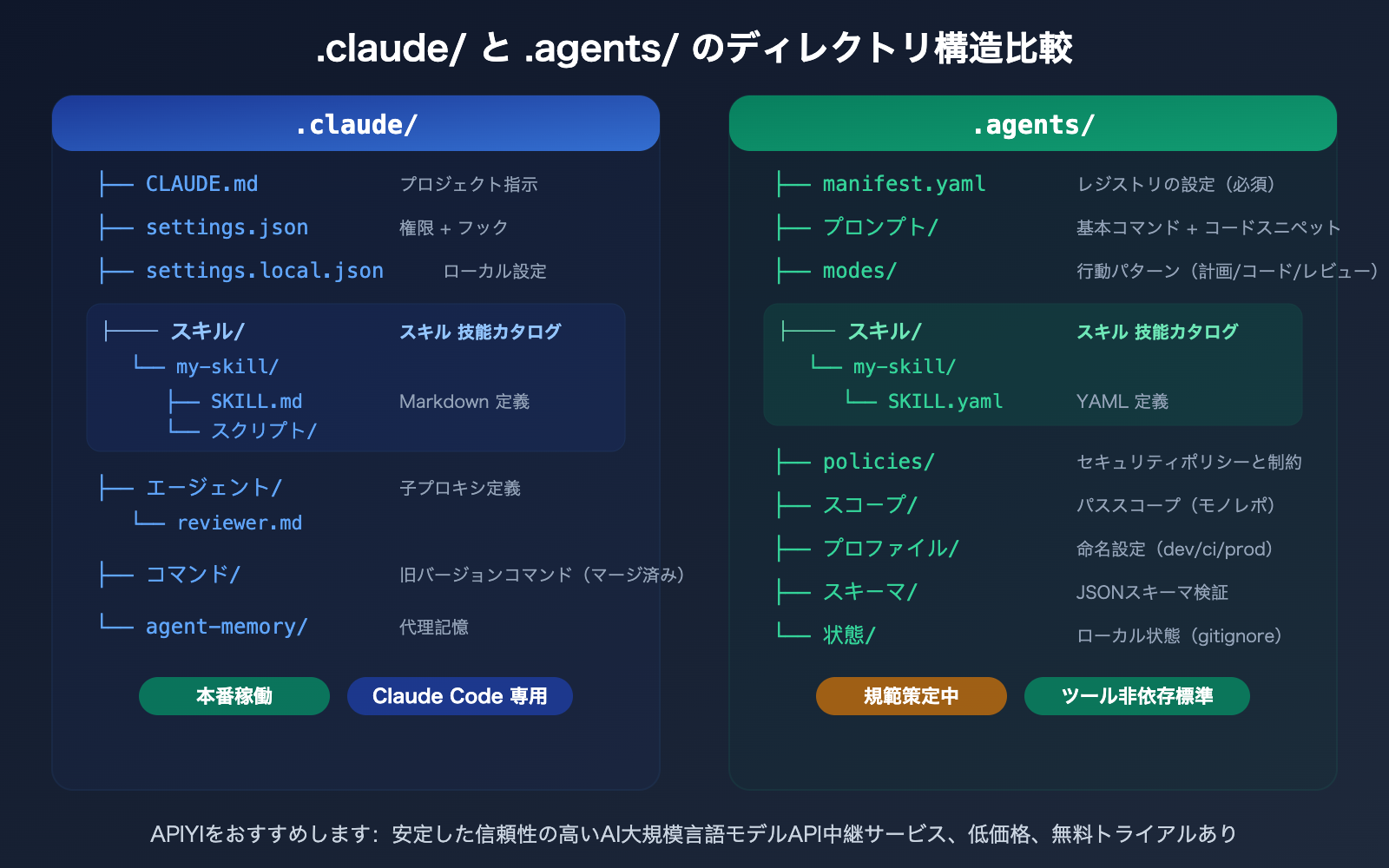 agents-vs-claude-folder-skills-ai-agent-development-guide-ja 图示