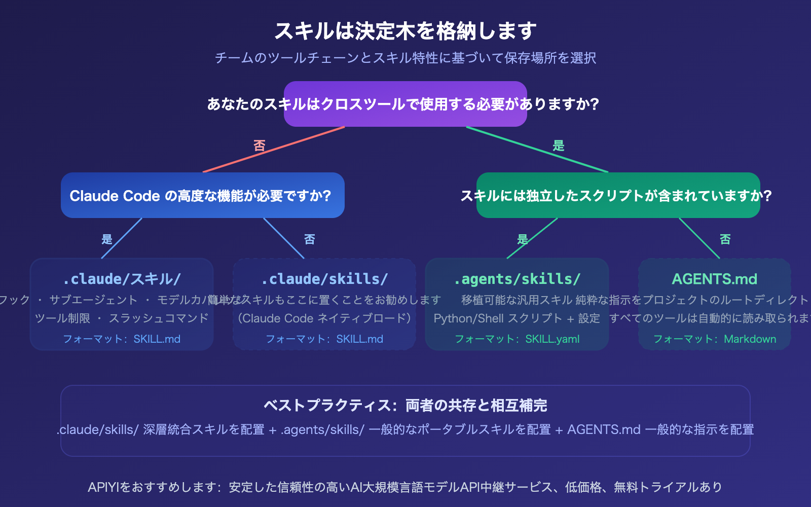 agents-vs-claude-folder-skills-ai-agent-development-guide-ja 图示