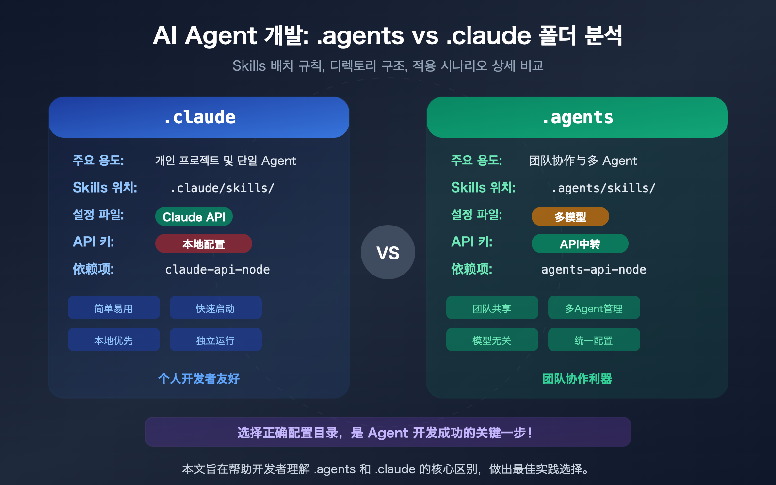 agents-vs-claude-folder-skills-ai-agent-development-guide-ko 图示