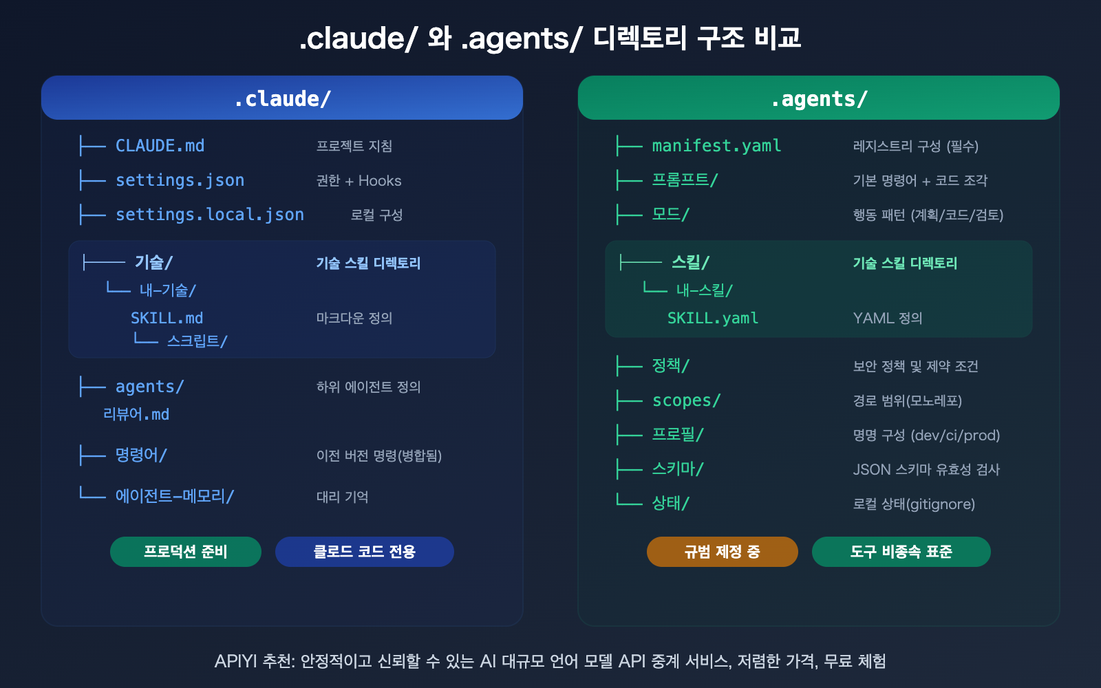 agents-vs-claude-folder-skills-ai-agent-development-guide-ko 图示