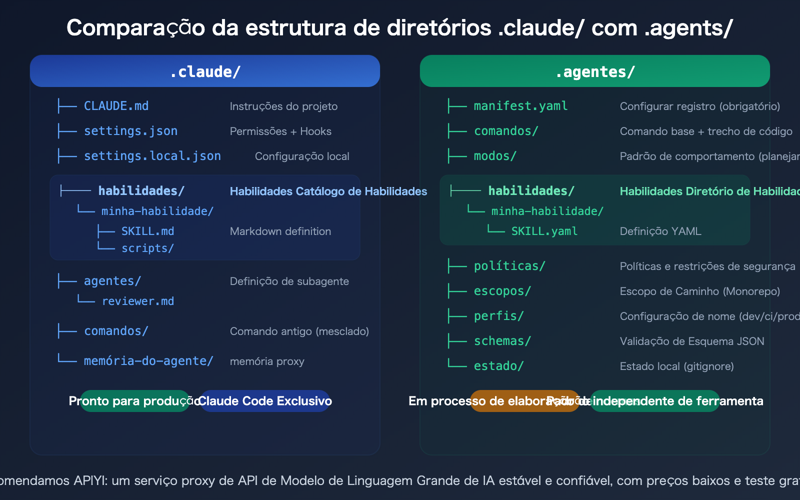 agents-vs-claude-folder-skills-ai-agent-development-guide-pt-pt 图示