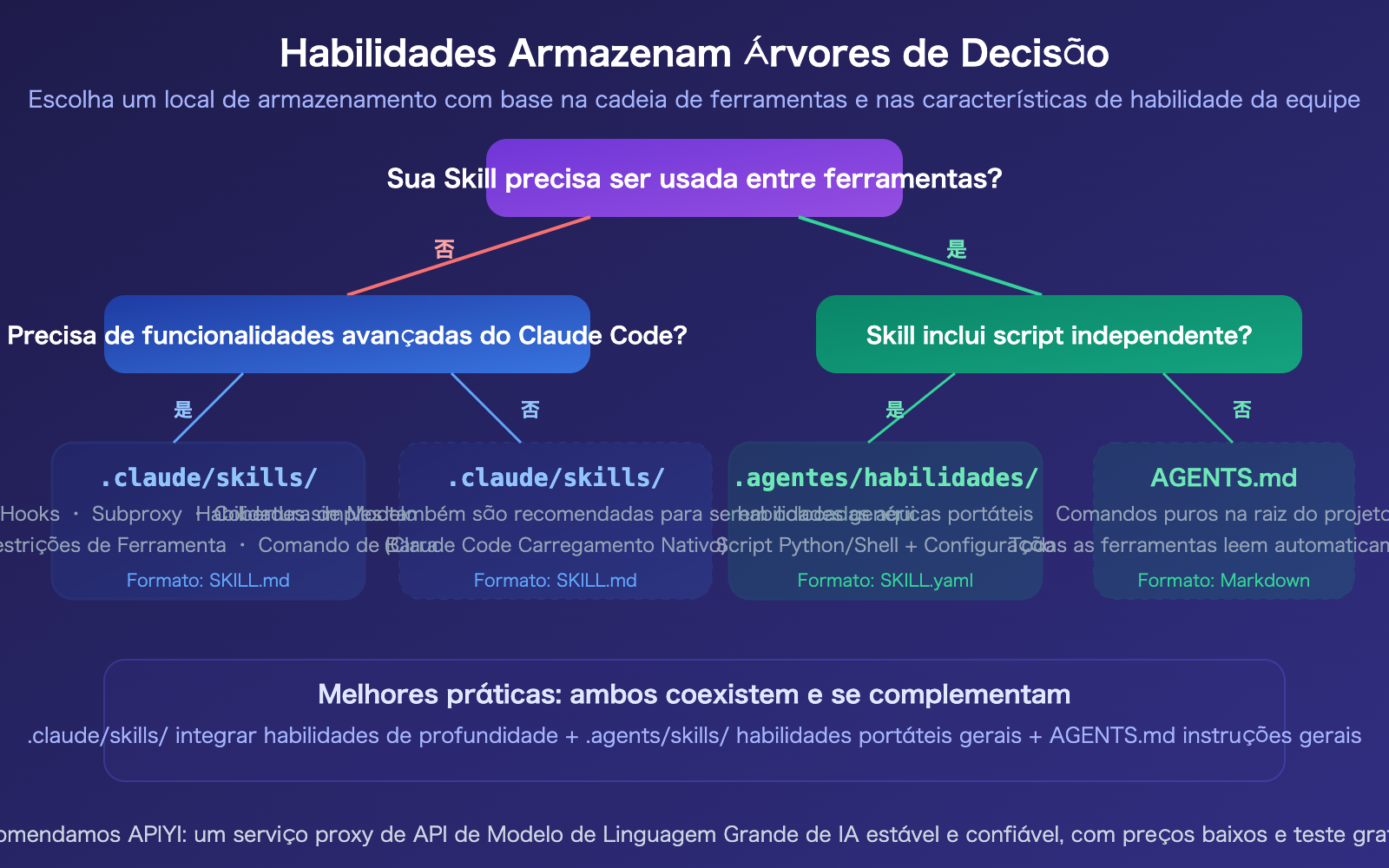 agents-vs-claude-folder-skills-ai-agent-development-guide-pt-pt 图示