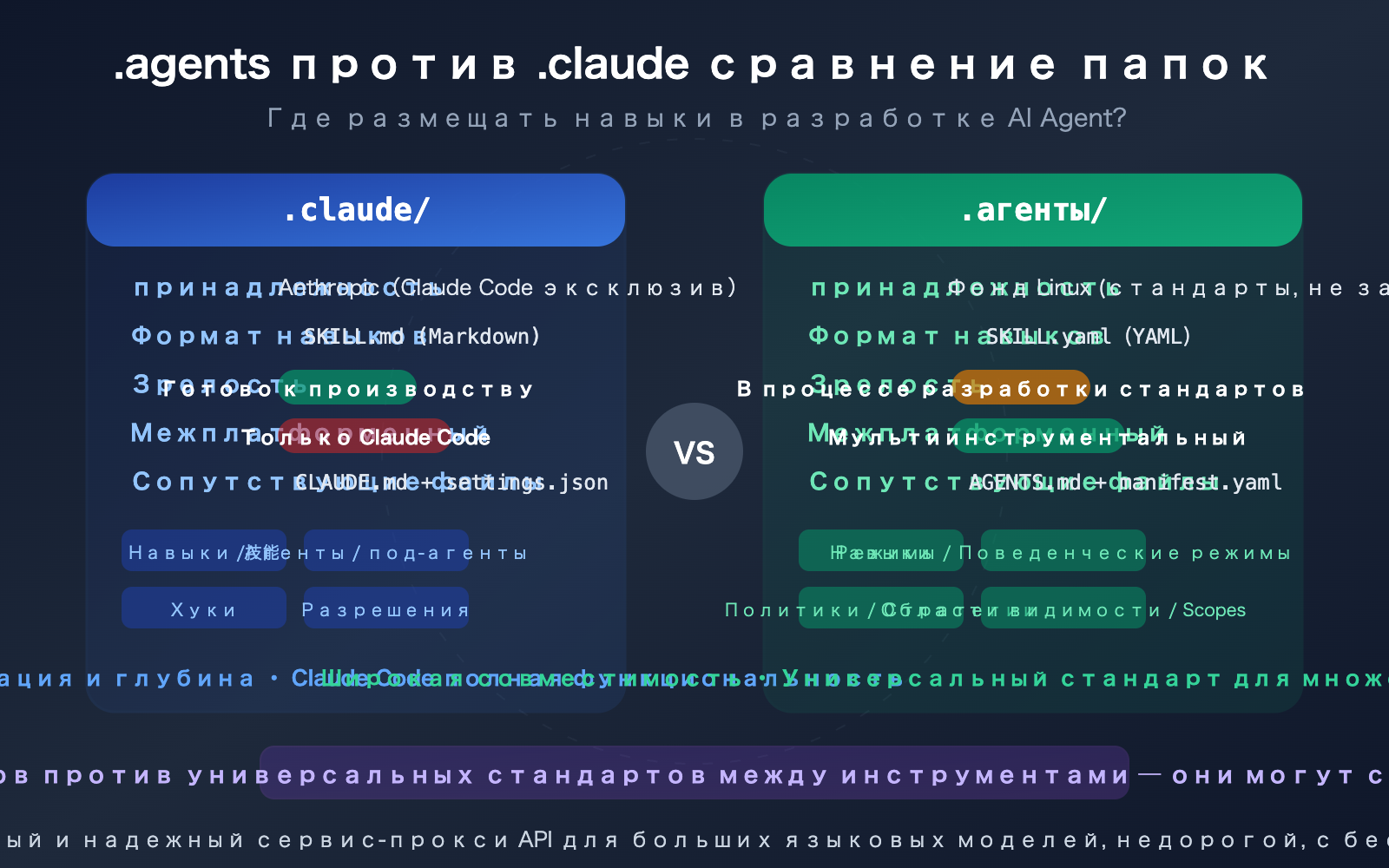 agents-vs-claude-folder-skills-ai-agent-development-guide-ru 图示