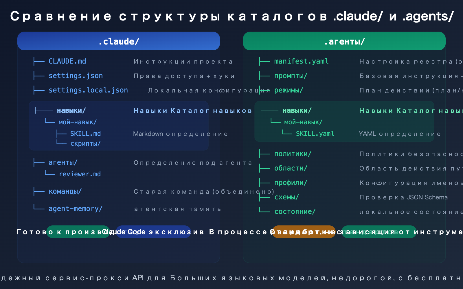 agents-vs-claude-folder-skills-ai-agent-development-guide-ru 图示