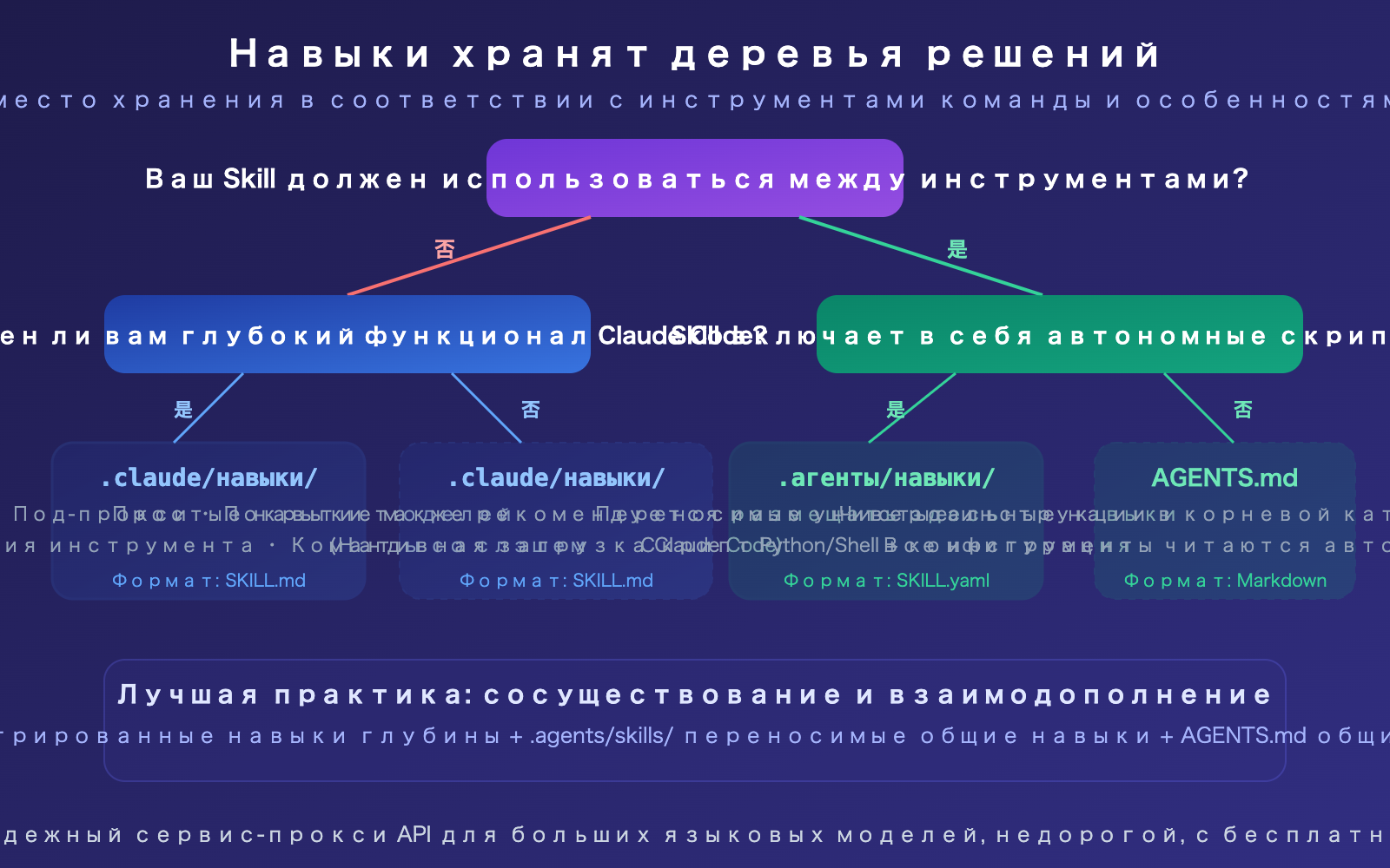 agents-vs-claude-folder-skills-ai-agent-development-guide-ru 图示