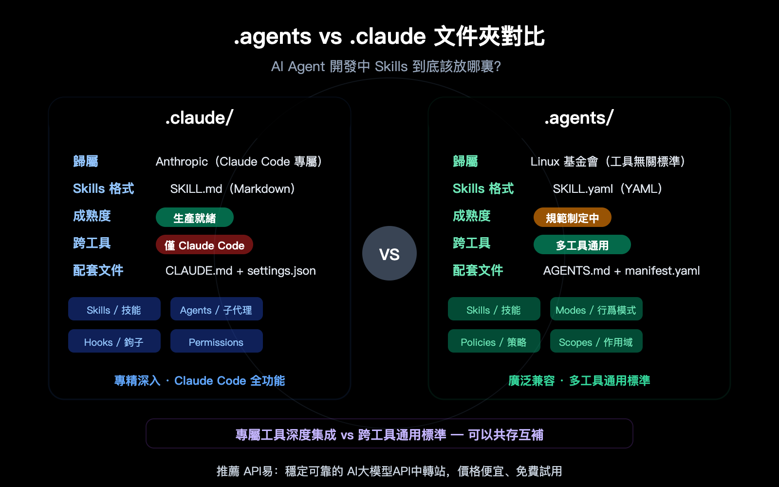 agents-vs-claude-folder-skills-ai-agent-development-guide-zh-hant 图示