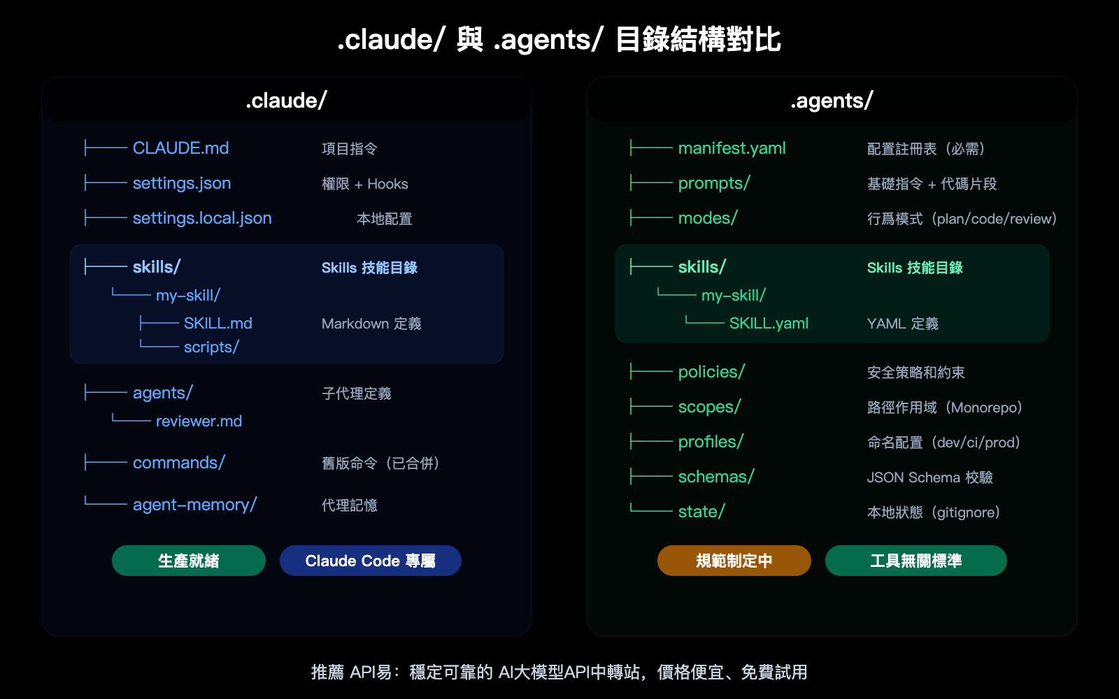 agents-vs-claude-folder-skills-ai-agent-development-guide-zh-hant 图示