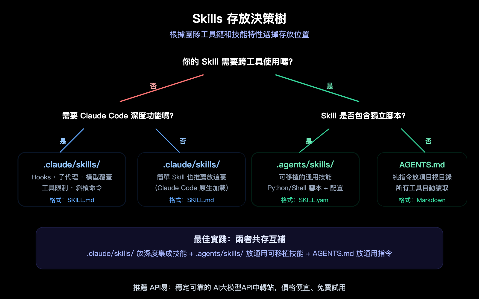 agents-vs-claude-folder-skills-ai-agent-development-guide-zh-hant 图示