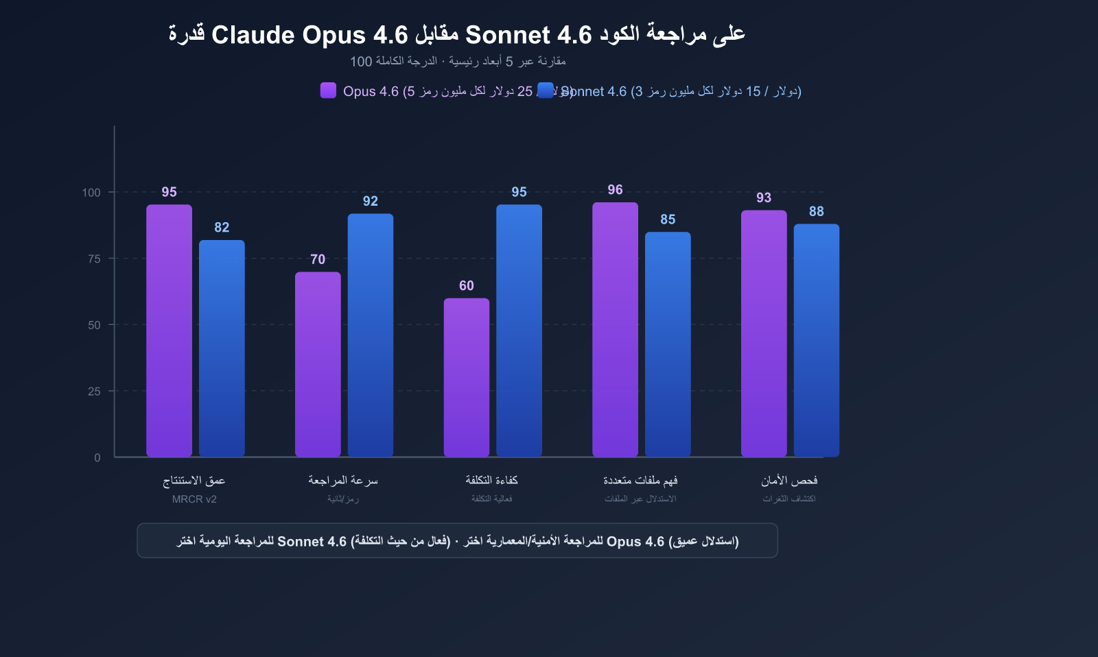 ai-code-review-best-practices-claude-opus-sonnet-4-6-guide-ar 图示