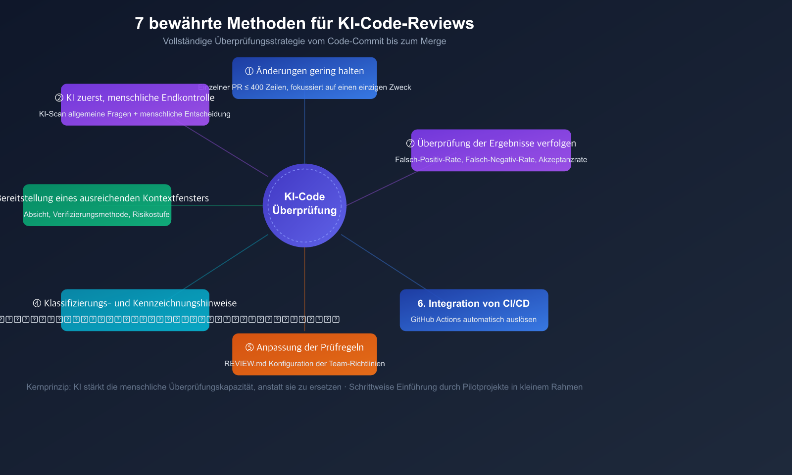 ai-code-review-best-practices-claude-opus-sonnet-4-6-guide-de 图示