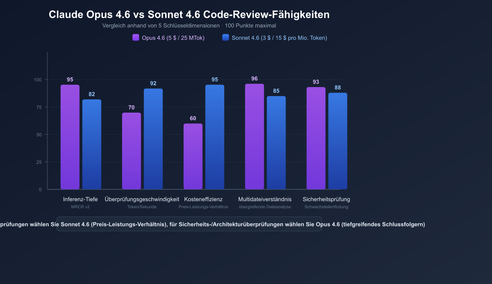 ai-code-review-best-practices-claude-opus-sonnet-4-6-guide-de 图示