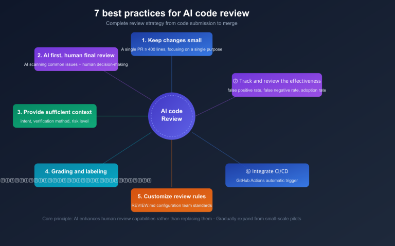 ai code review best practices claude opus sonnet 4 6 guide en image 1 图示