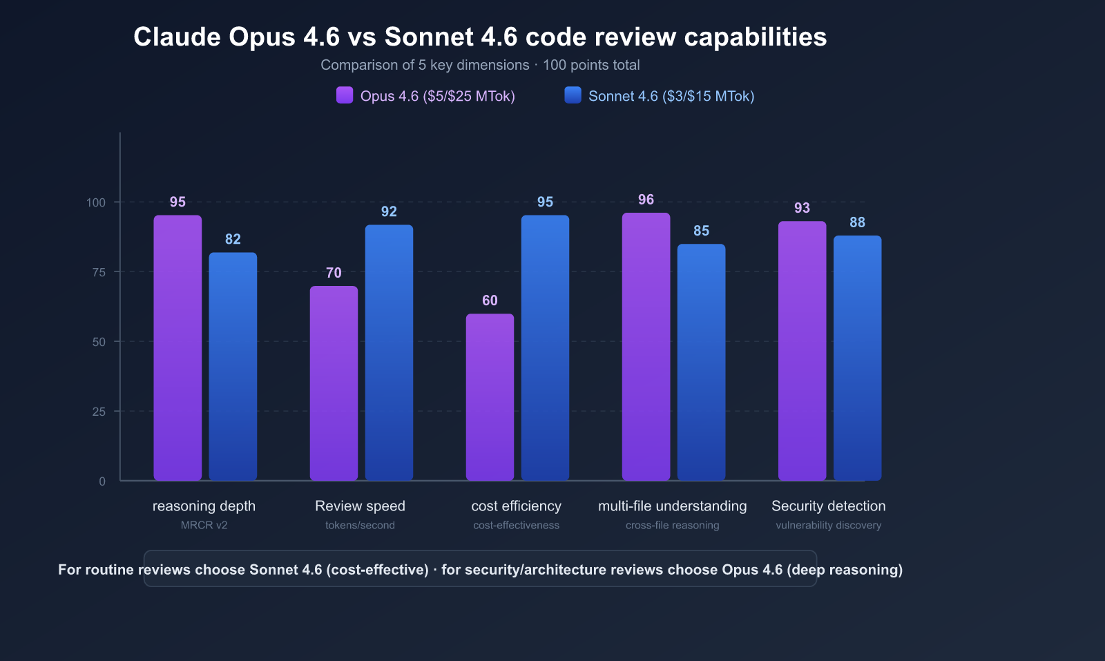 ai-code-review-best-practices-claude-opus-sonnet-4-6-guide-en 图示