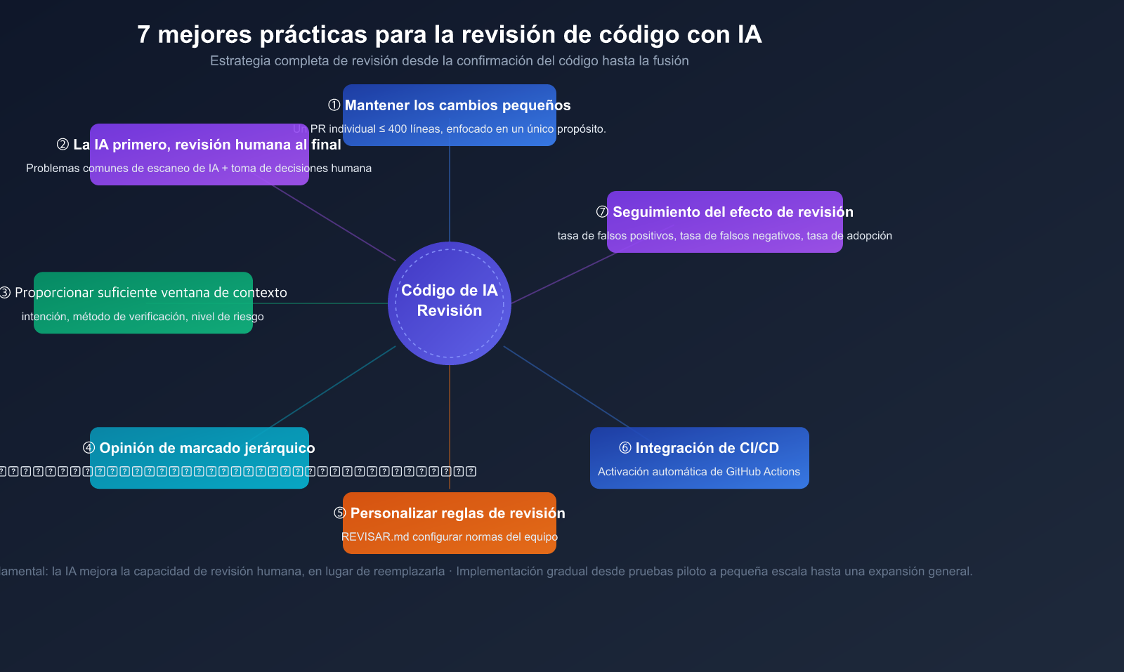 ai-code-review-best-practices-claude-opus-sonnet-4-6-guide-es 图示