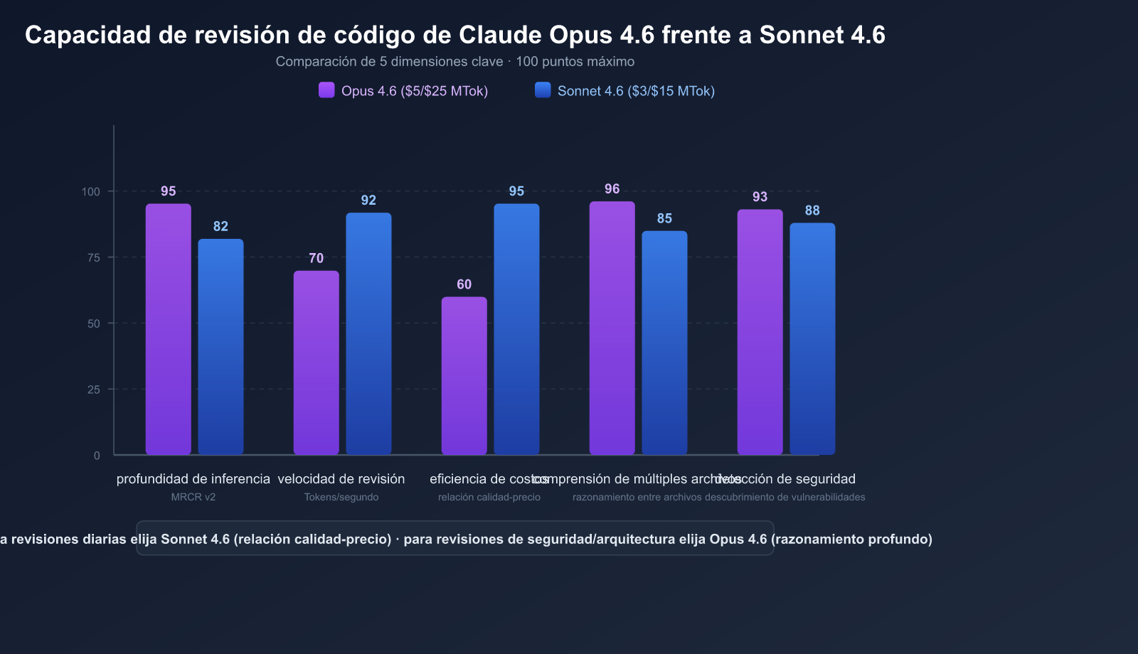 ai-code-review-best-practices-claude-opus-sonnet-4-6-guide-es 图示