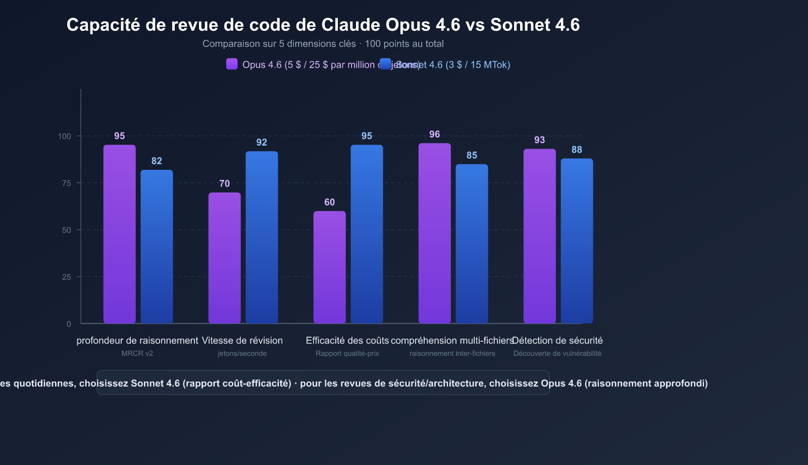ai-code-review-best-practices-claude-opus-sonnet-4-6-guide-fr 图示