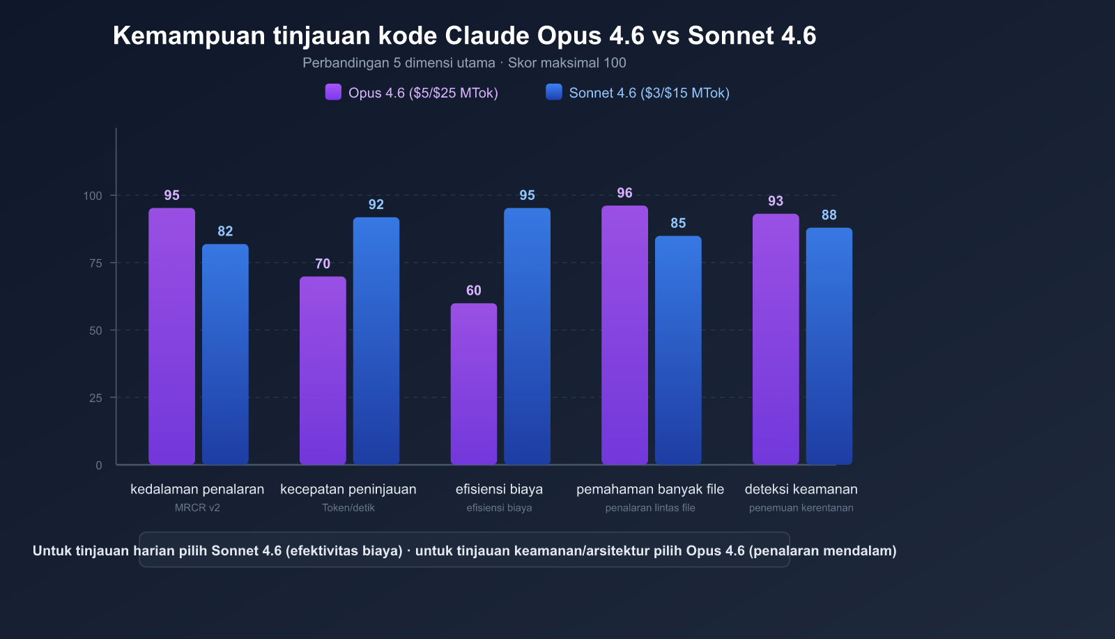 ai-code-review-best-practices-claude-opus-sonnet-4-6-guide-id 图示