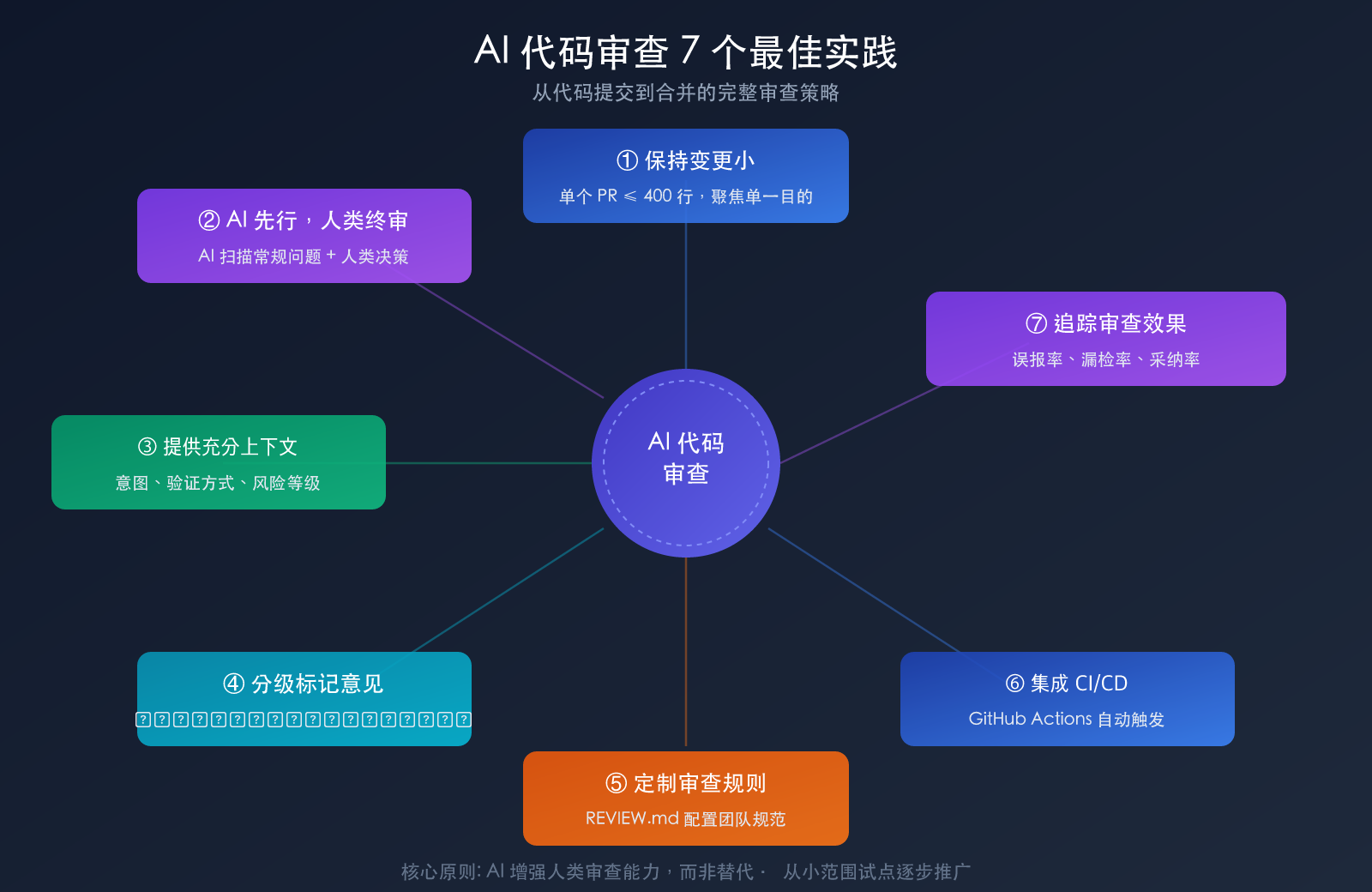 ai-code-review-best-practices-claude-opus-sonnet-4-6-guide 图示