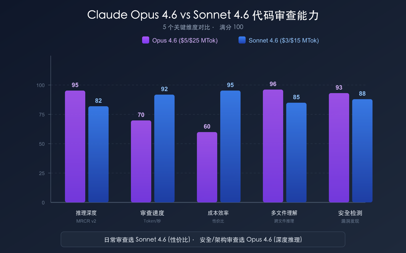 ai-code-review-best-practices-claude-opus-sonnet-4-6-guide 图示
