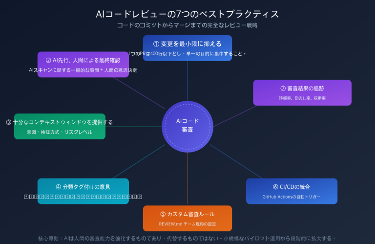 ai code review best practices claude opus sonnet 4 6 guide ja image 1 图示