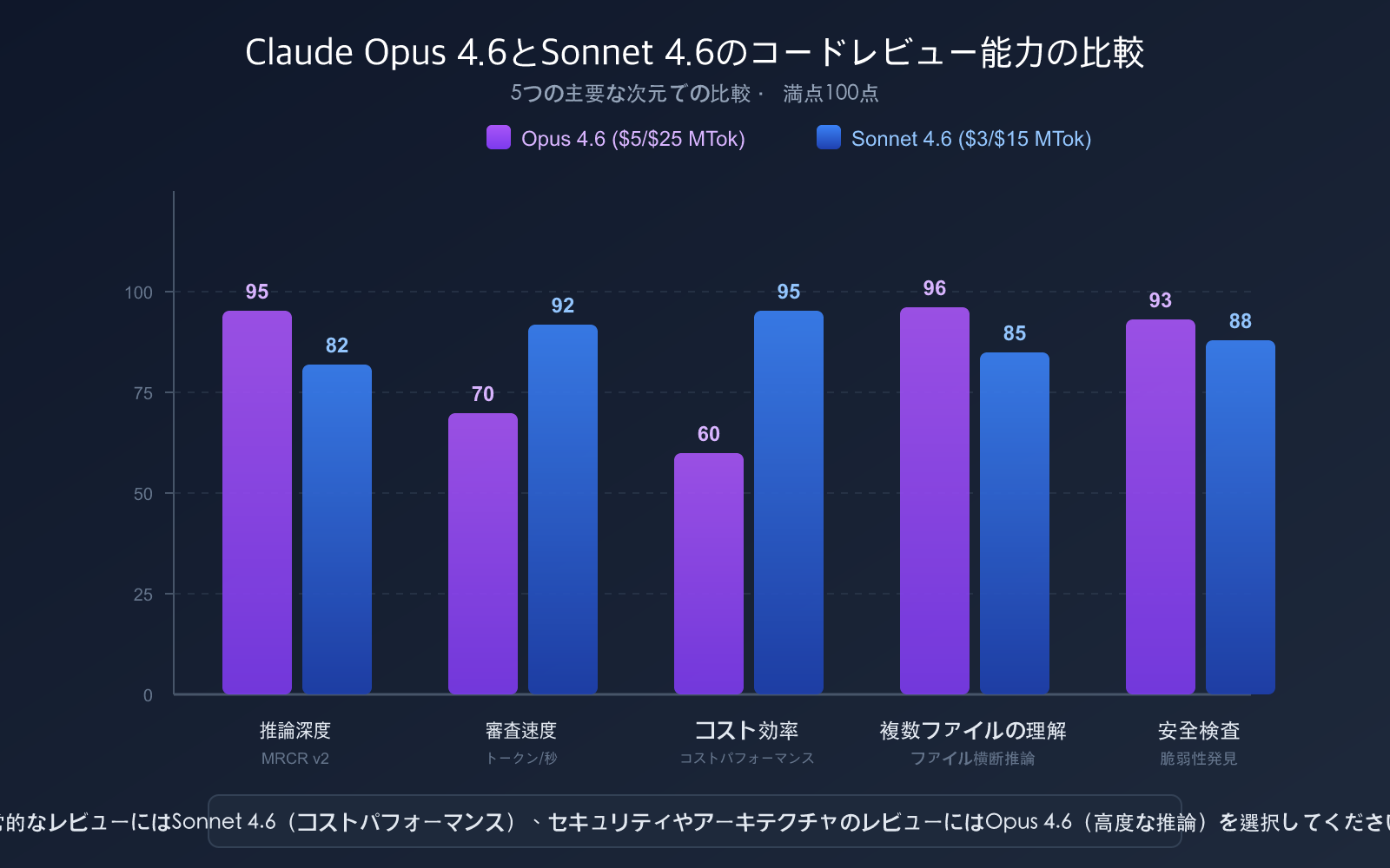 ai-code-review-best-practices-claude-opus-sonnet-4-6-guide-ja 图示
