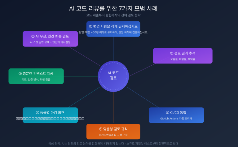 ai code review best practices claude opus sonnet 4 6 guide ko image 1 图示