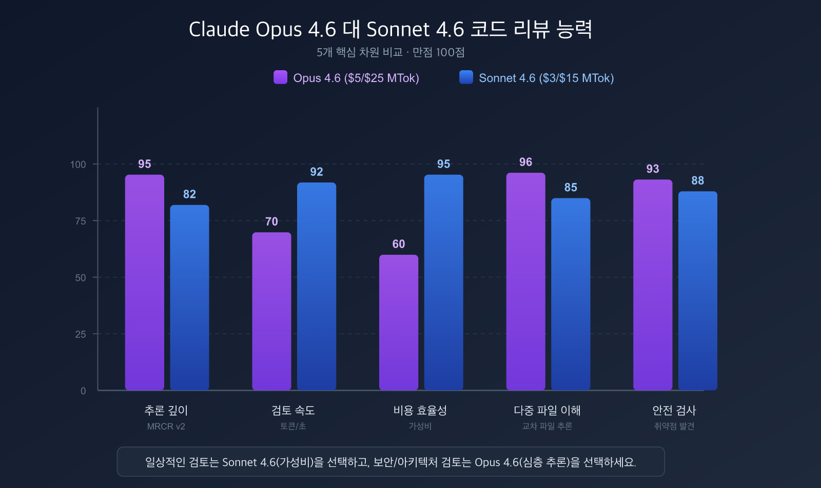 ai-code-review-best-practices-claude-opus-sonnet-4-6-guide-ko 图示