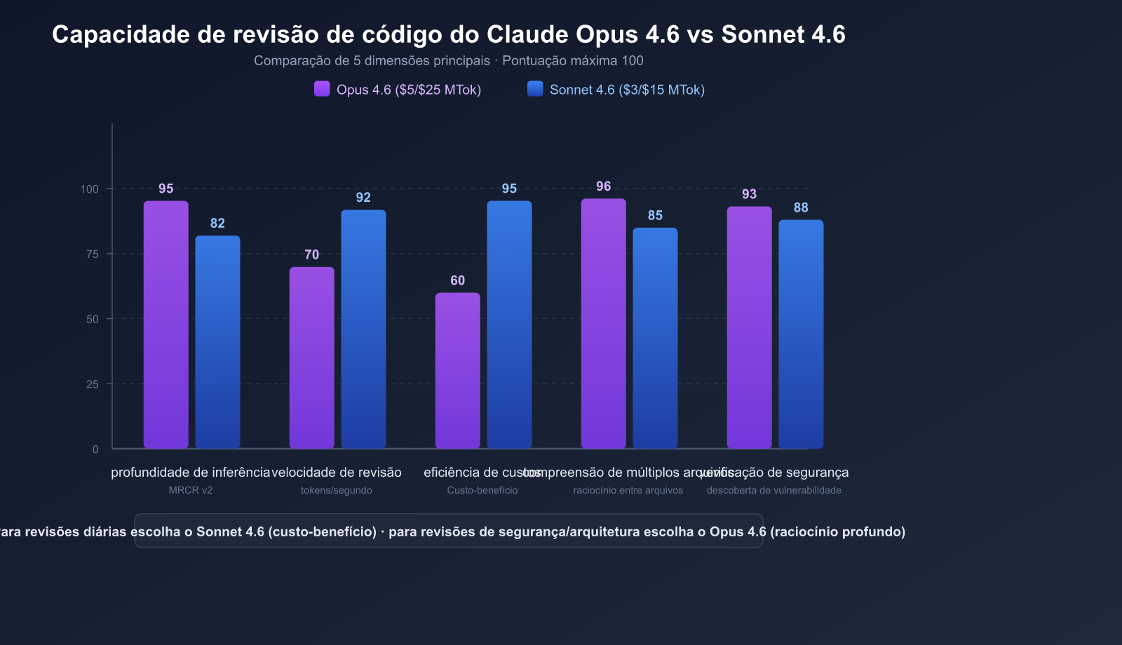 ai-code-review-best-practices-claude-opus-sonnet-4-6-guide-pt-pt 图示
