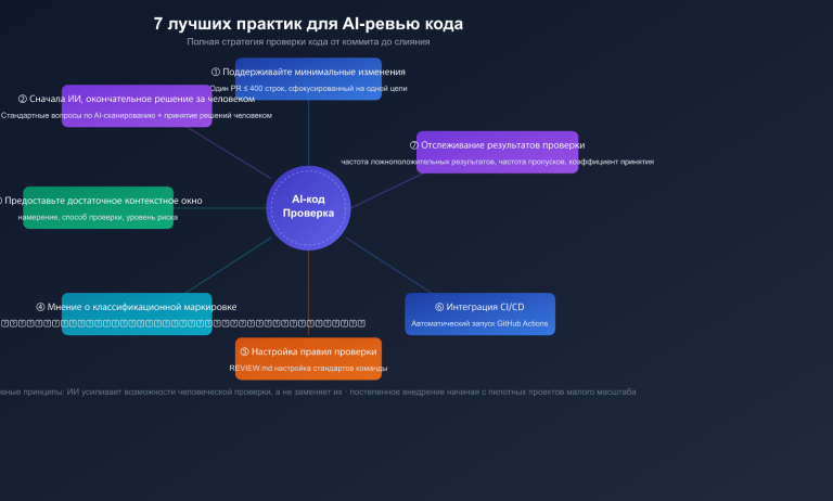 ai code review best practices claude opus sonnet 4 6 guide ru image 1 图示