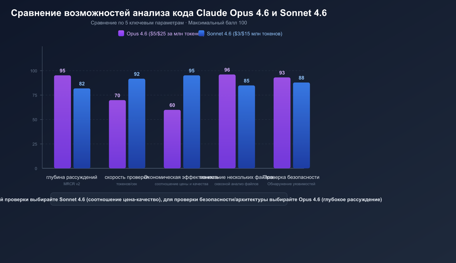 ai-code-review-best-practices-claude-opus-sonnet-4-6-guide-ru 图示