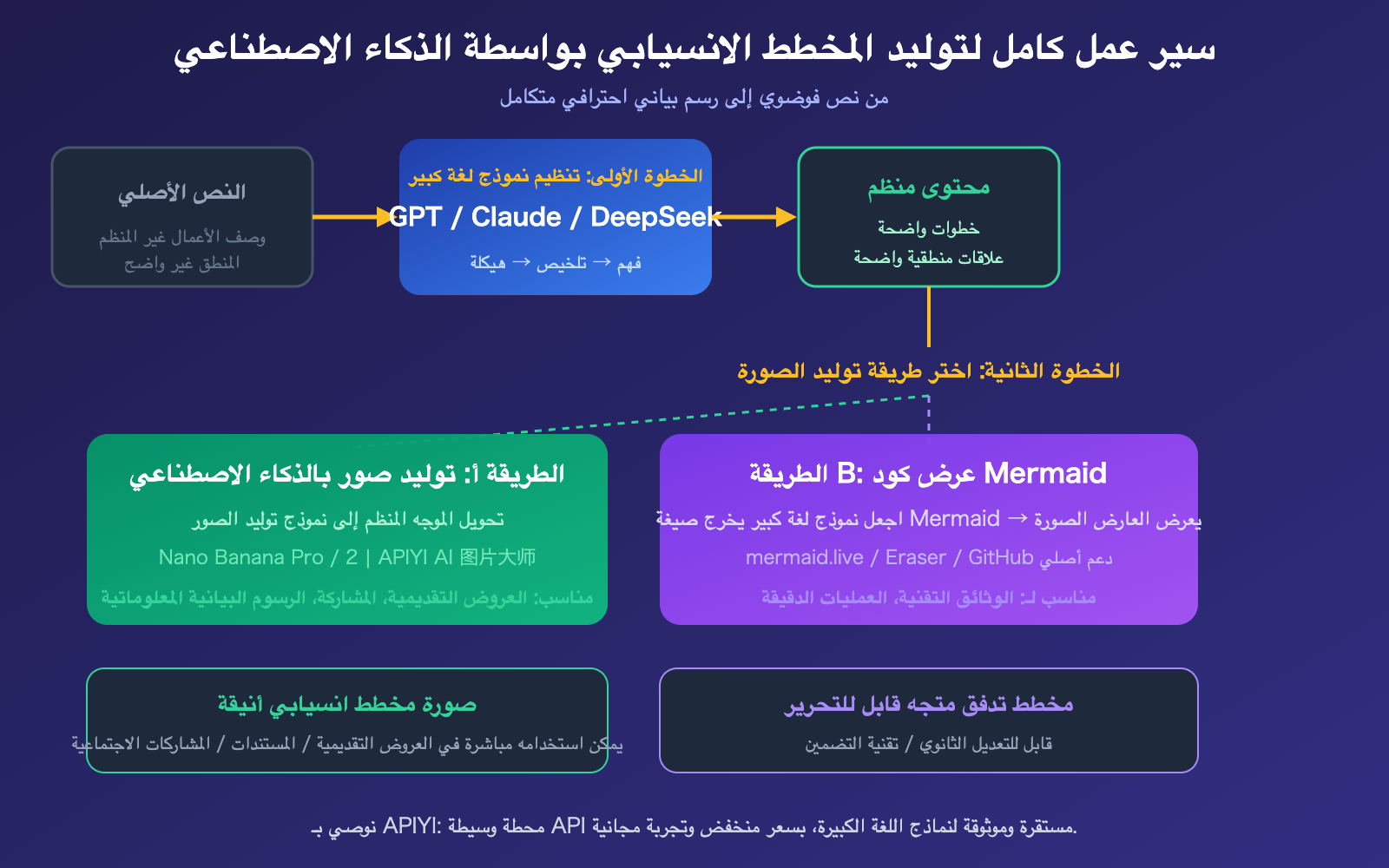 ai-text-to-flowchart-llm-image-generation-guide-ar 图示