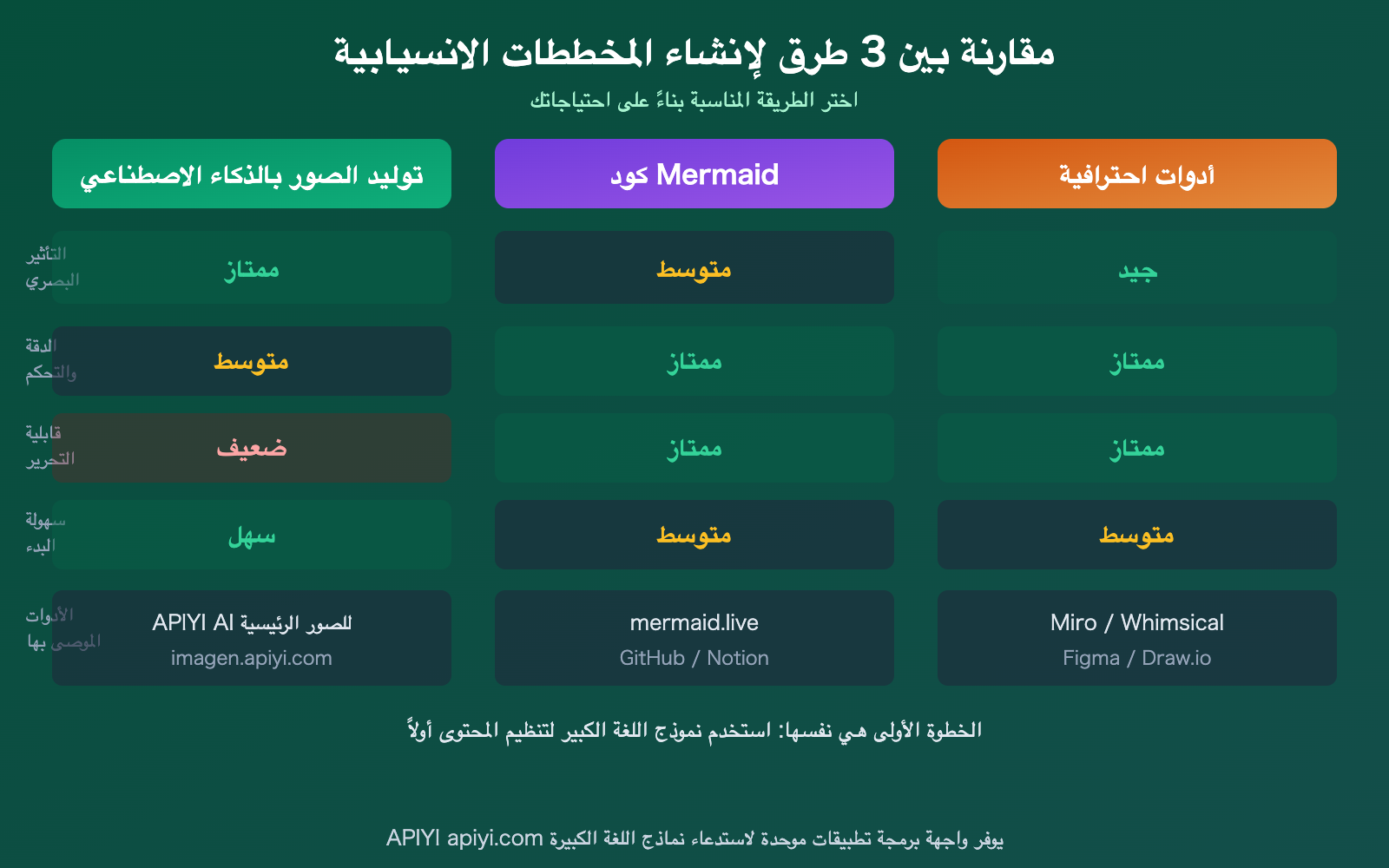 ai-text-to-flowchart-llm-image-generation-guide-ar 图示