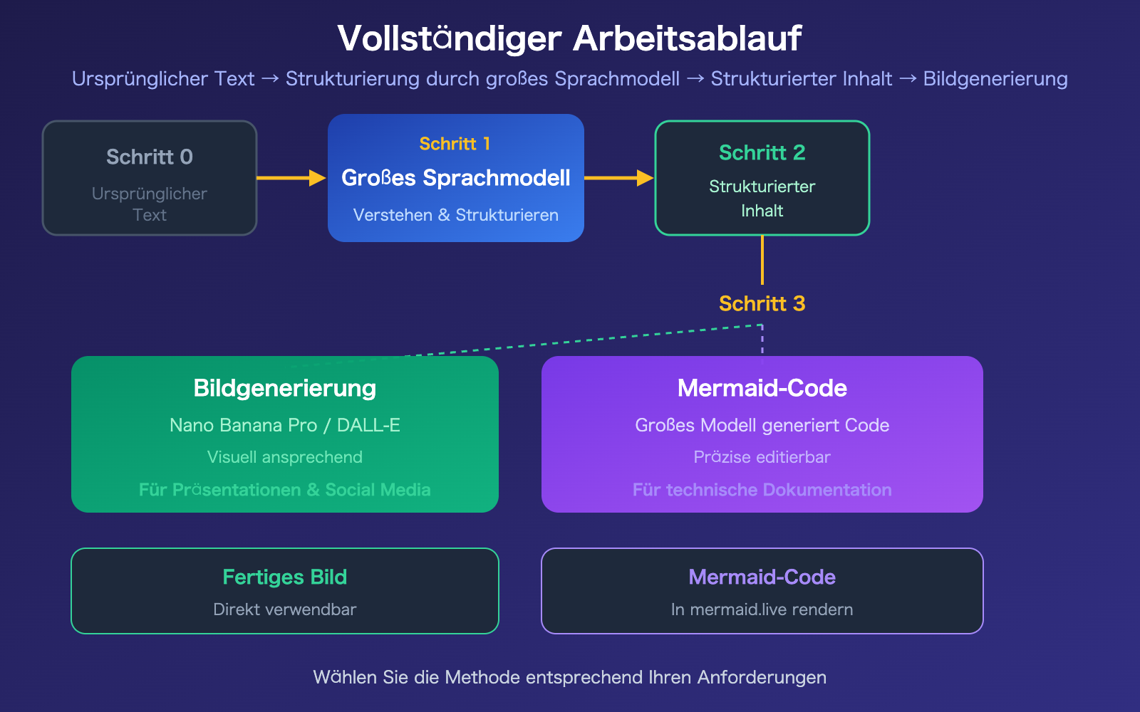ai-text-to-flowchart-llm-image-generation-guide-de 图示
