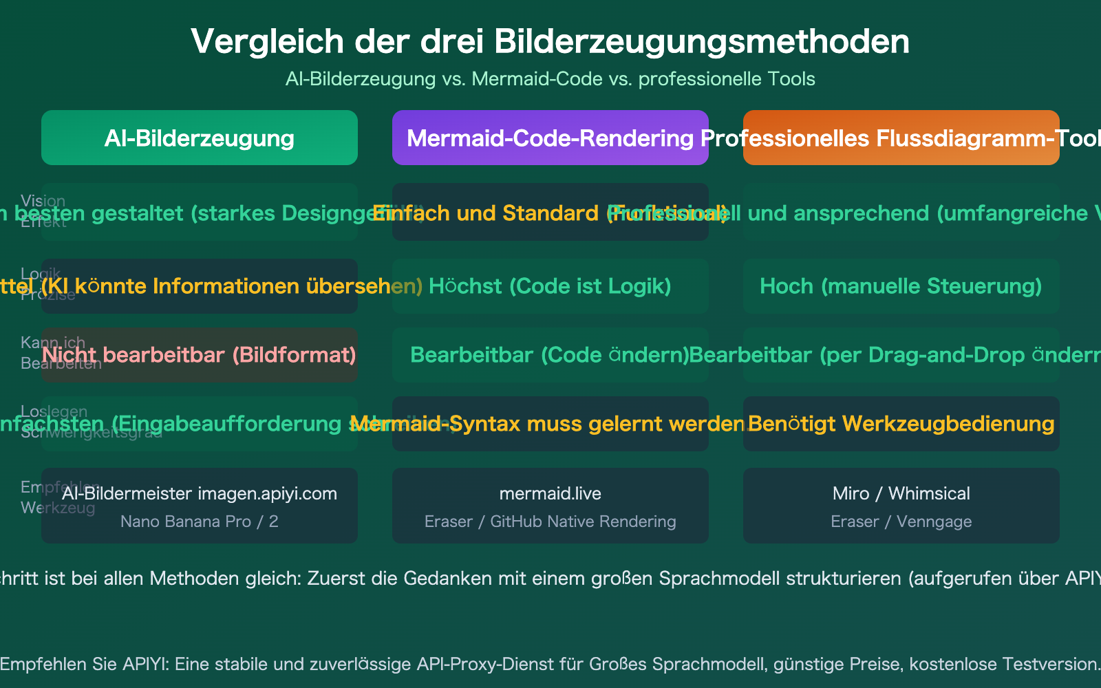 ai-text-to-flowchart-llm-image-generation-guide-de 图示