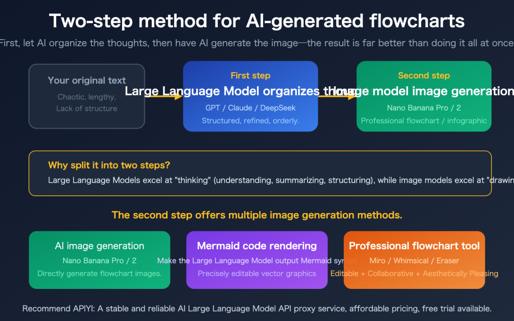 AI flowchart - Apiyi.com Blog