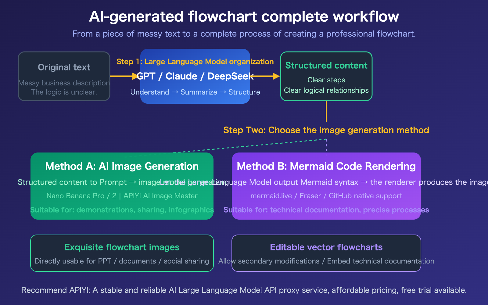 ai-text-to-flowchart-llm-image-generation-guide-en 图示