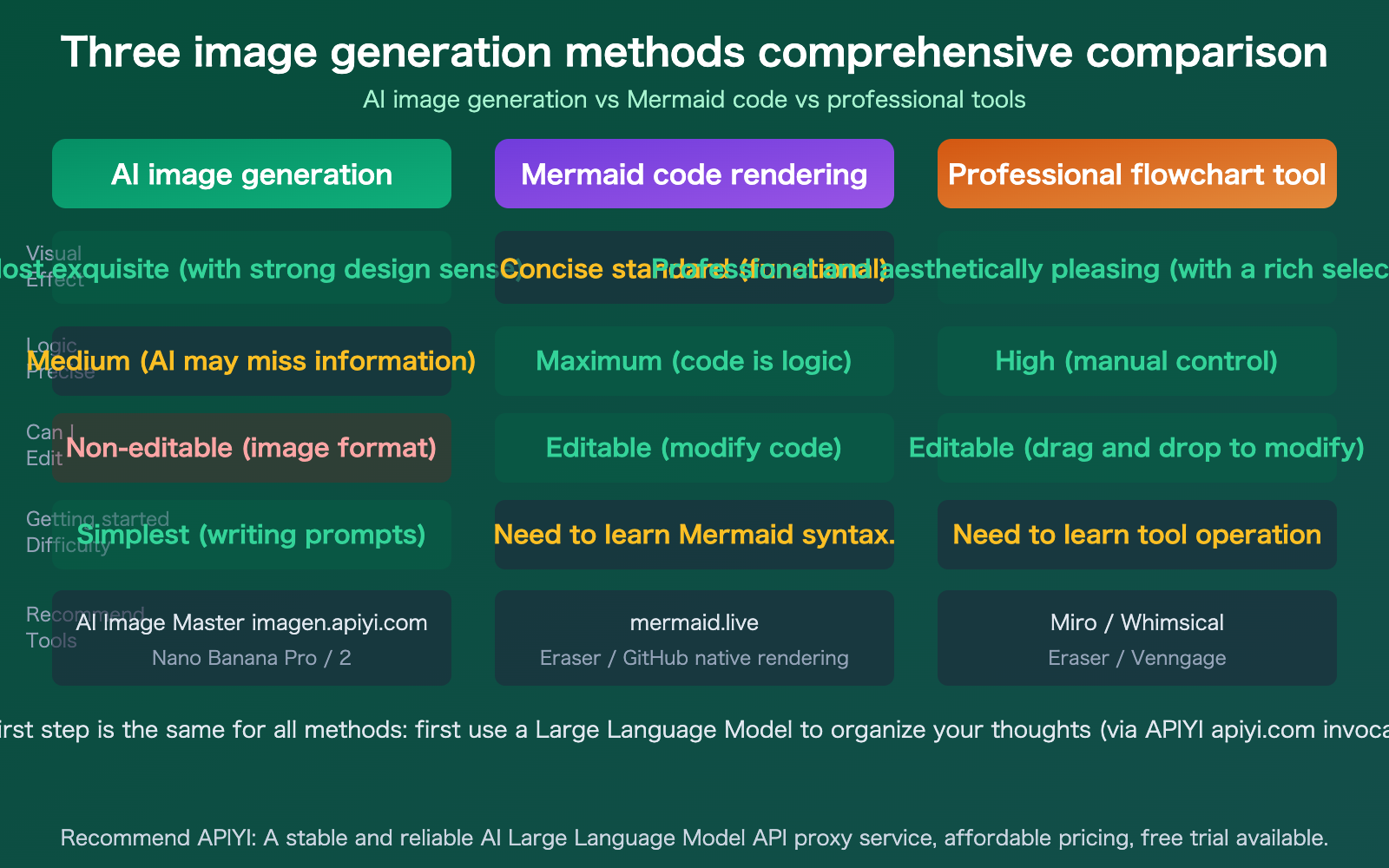 ai-text-to-flowchart-llm-image-generation-guide-en 图示
