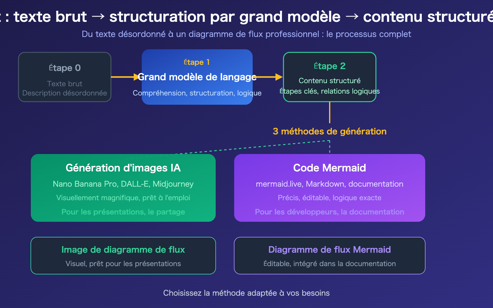 ai-text-to-flowchart-llm-image-generation-guide-fr 图示