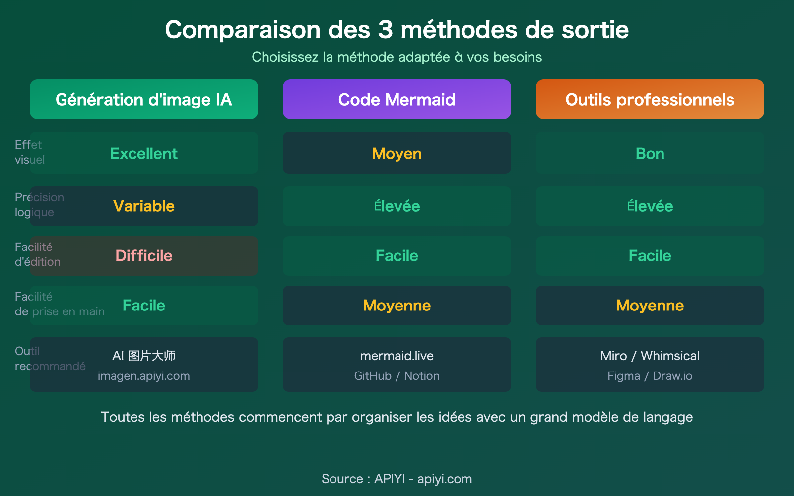 ai-text-to-flowchart-llm-image-generation-guide-fr 图示