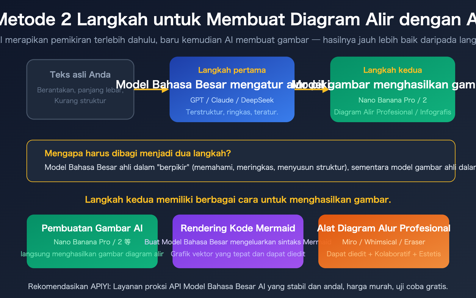 ai-text-to-flowchart-llm-image-generation-guide-id 图示
