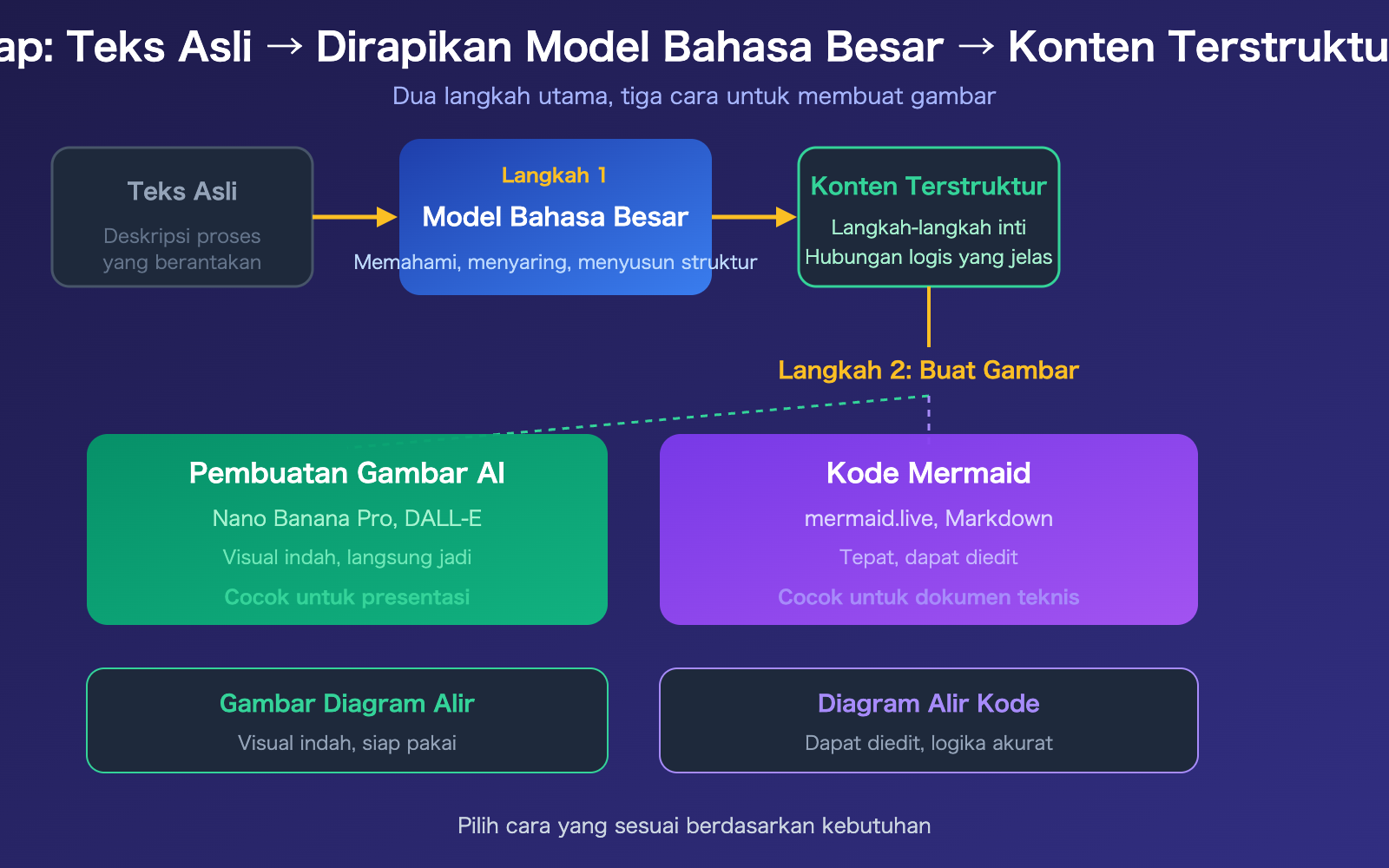 ai-text-to-flowchart-llm-image-generation-guide-id 图示