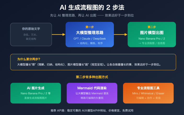 ai text to flowchart llm image generation guide image 0 图示